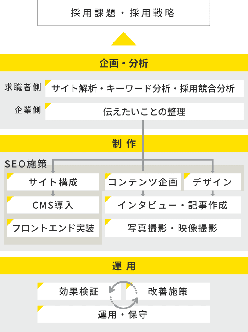 採用課題・採用戦略